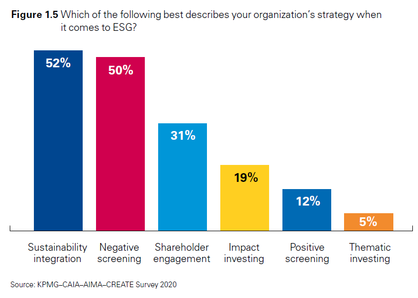 KPMG-CAIA-AIMA-CREATE-Survey-2020-ESG-Strategy