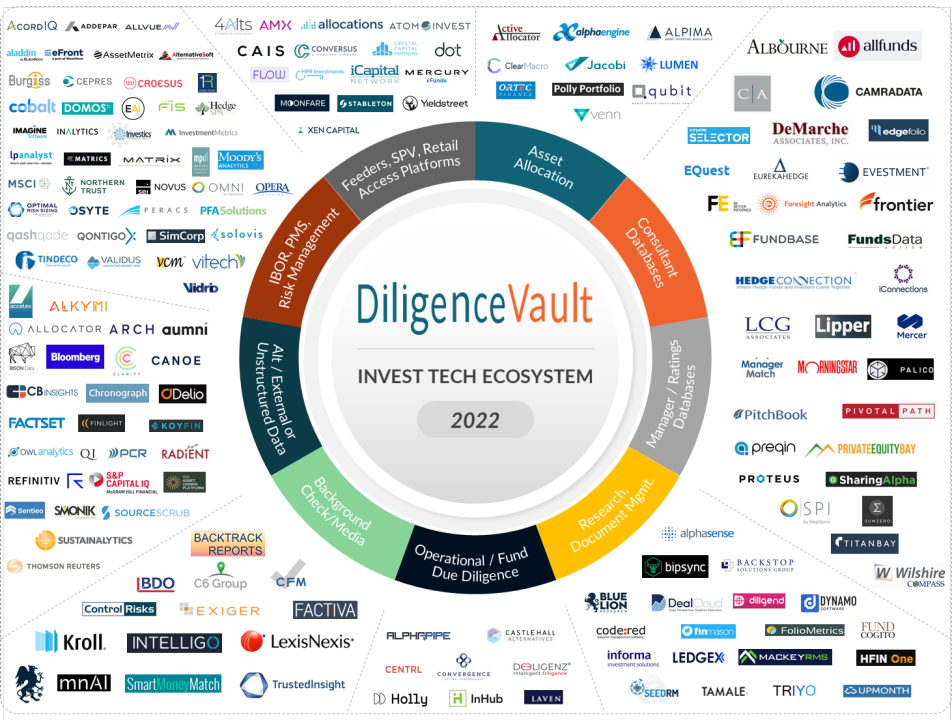 InvestTech Map 2022